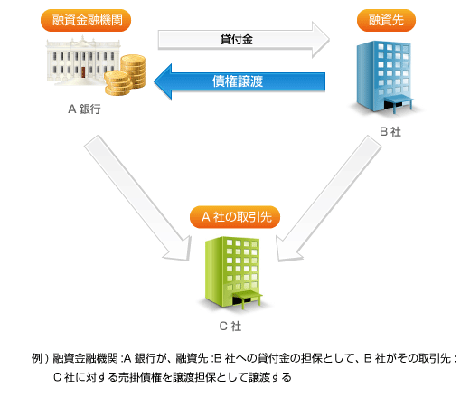 債権の譲渡について