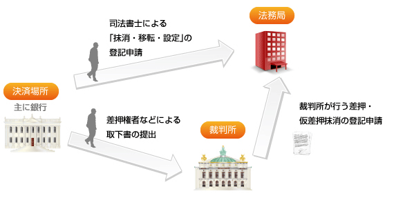 差押や仮差押がついている不動産の決済を行なうケース