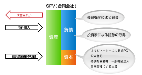 不動産の流動化・証券化 イメージ